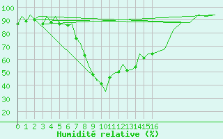 Courbe de l'humidit relative pour Reus (Esp)