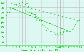 Courbe de l'humidit relative pour Bueckeburg