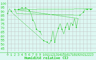 Courbe de l'humidit relative pour Maastricht / Zuid Limburg (PB)