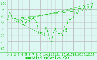 Courbe de l'humidit relative pour Pisa / S. Giusto