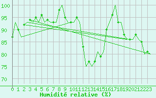 Courbe de l'humidit relative pour Muenster / Osnabrueck