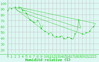 Courbe de l'humidit relative pour Augsburg
