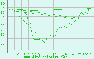 Courbe de l'humidit relative pour Haugesund / Karmoy