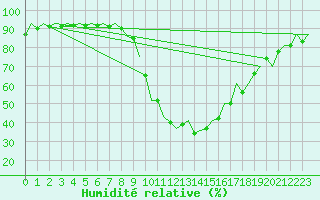 Courbe de l'humidit relative pour Madrid / Barajas (Esp)