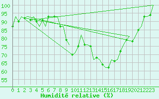 Courbe de l'humidit relative pour Volkel