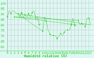 Courbe de l'humidit relative pour Mehamn