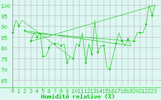 Courbe de l'humidit relative pour Altenstadt