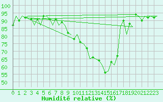 Courbe de l'humidit relative pour Beauvechain (Be)