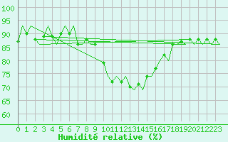 Courbe de l'humidit relative pour Ivalo