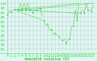 Courbe de l'humidit relative pour Leon / Virgen Del Camino