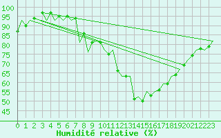 Courbe de l'humidit relative pour Zaragoza / Aeropuerto