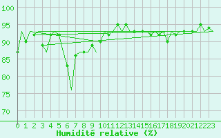 Courbe de l'humidit relative pour Platform J6-a Sea