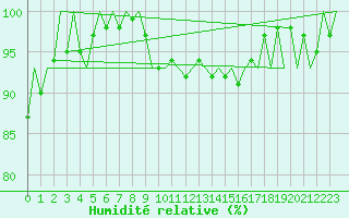 Courbe de l'humidit relative pour Bueckeburg