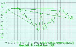 Courbe de l'humidit relative pour Umea Flygplats