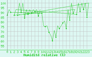 Courbe de l'humidit relative pour Kraljevo