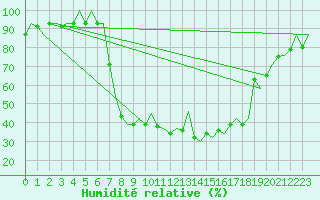 Courbe de l'humidit relative pour Samedam-Flugplatz