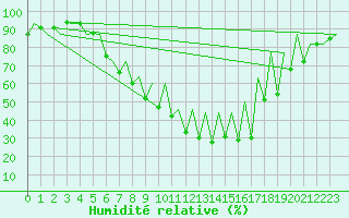 Courbe de l'humidit relative pour Tirgu Mures