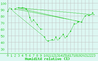 Courbe de l'humidit relative pour Fritzlar