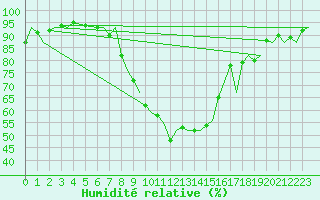 Courbe de l'humidit relative pour Payerne (Sw)