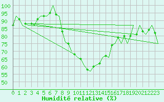 Courbe de l'humidit relative pour Pardubice