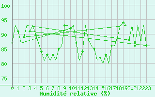 Courbe de l'humidit relative pour Altenstadt