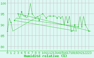 Courbe de l'humidit relative pour Belfast / Aldergrove Airport
