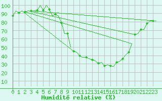 Courbe de l'humidit relative pour Burgos (Esp)