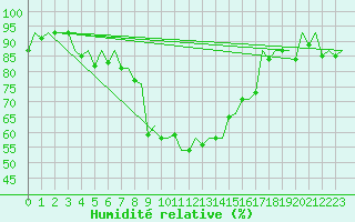 Courbe de l'humidit relative pour Praha Kbely