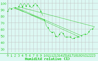 Courbe de l'humidit relative pour Wien / Schwechat-Flughafen