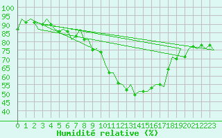 Courbe de l'humidit relative pour Lechfeld