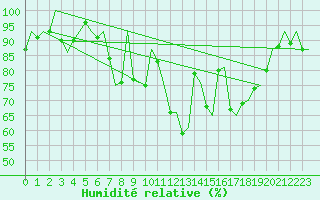 Courbe de l'humidit relative pour Lelystad