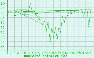Courbe de l'humidit relative pour Gyor