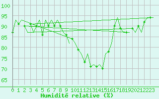 Courbe de l'humidit relative pour Bonn (All)