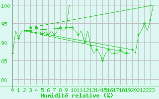 Courbe de l'humidit relative pour Neuburg / Donau
