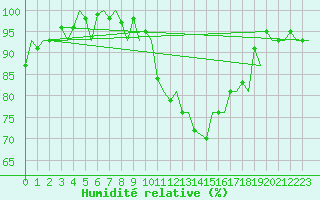 Courbe de l'humidit relative pour London / Heathrow (UK)