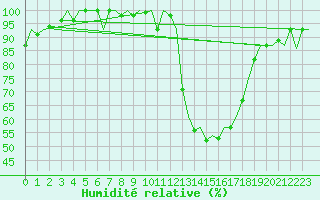 Courbe de l'humidit relative pour Castres-Mazamet (81)