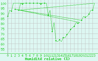 Courbe de l'humidit relative pour London / Heathrow (UK)