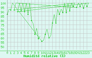 Courbe de l'humidit relative pour Samedam-Flugplatz