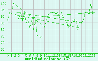 Courbe de l'humidit relative pour Lodz