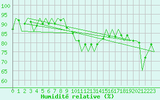 Courbe de l'humidit relative pour Celle