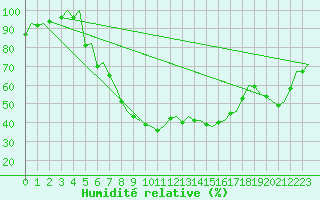 Courbe de l'humidit relative pour Muenster / Osnabrueck