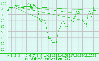 Courbe de l'humidit relative pour De Kooy