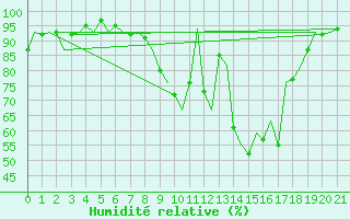 Courbe de l'humidit relative pour Burgos (Esp)