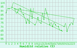 Courbe de l'humidit relative pour Aberdeen (UK)