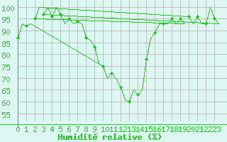 Courbe de l'humidit relative pour Sundsvall-Harnosand Flygplats