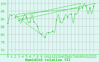 Courbe de l'humidit relative pour Utti