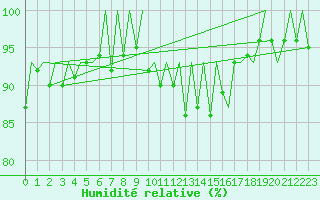 Courbe de l'humidit relative pour Belfast / Aldergrove Airport