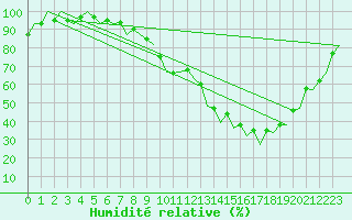 Courbe de l'humidit relative pour Madrid / Barajas (Esp)