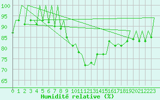 Courbe de l'humidit relative pour Lugano (Sw)