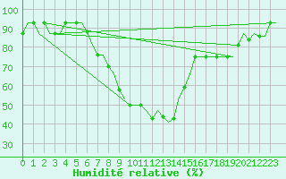 Courbe de l'humidit relative pour Merzifon